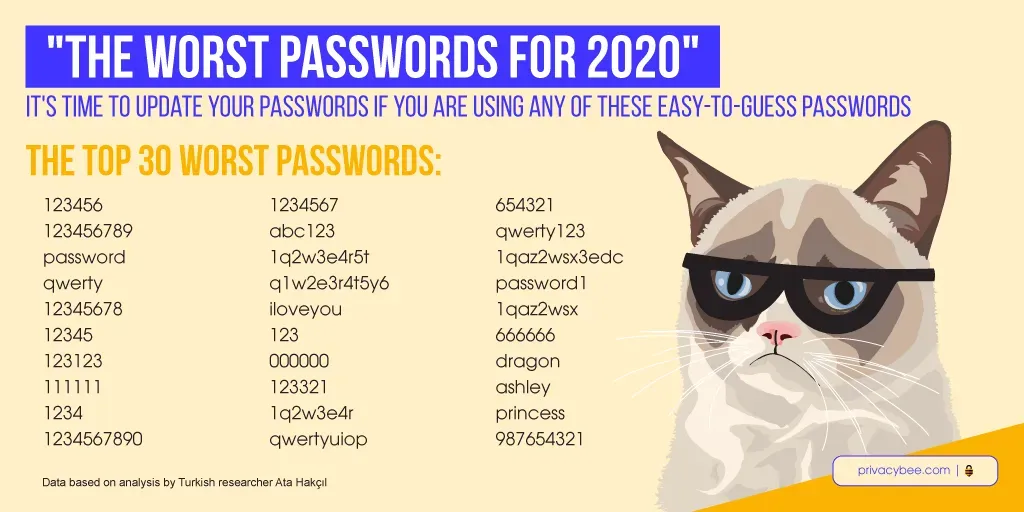 Grumpy cat in sunglasses beside a list of the top 30 worst passwords for 2020 like 123456
