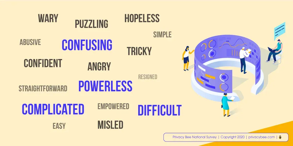 Word cloud of terms Americans use for privacy: confusing, powerless, complicated, difficult, misled