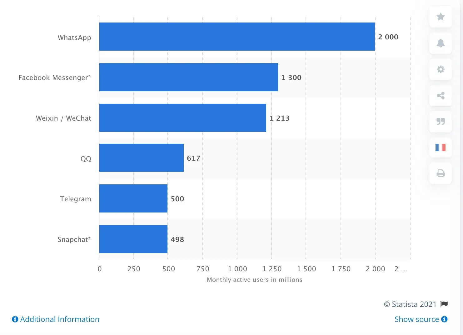 Bar chart of top messaging apps by monthly users: WhatsApp leads at 2 billion, Telegram 500 million