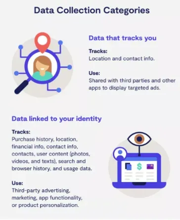 Infographic on app data collection categories: data that tracks you and data linked to your identity