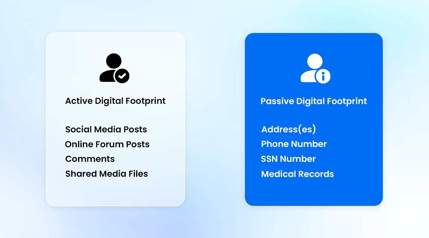 Two cards contrasting active digital footprint (posts, comments) with passive (address, phone, SSN, medical)