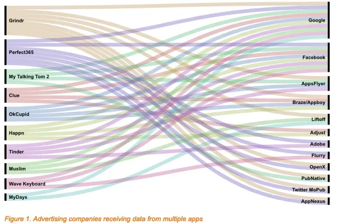 Sankey diagram linking apps like Tinder and Grindr to ad firms like Google and Facebook receiving data