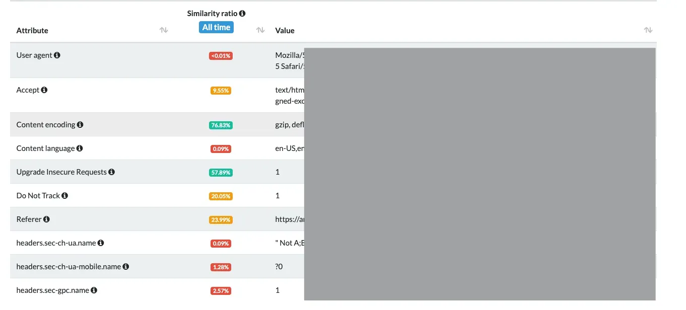 Am I Unique table of fingerprint attributes with similarity ratios like user agent and Do Not Track