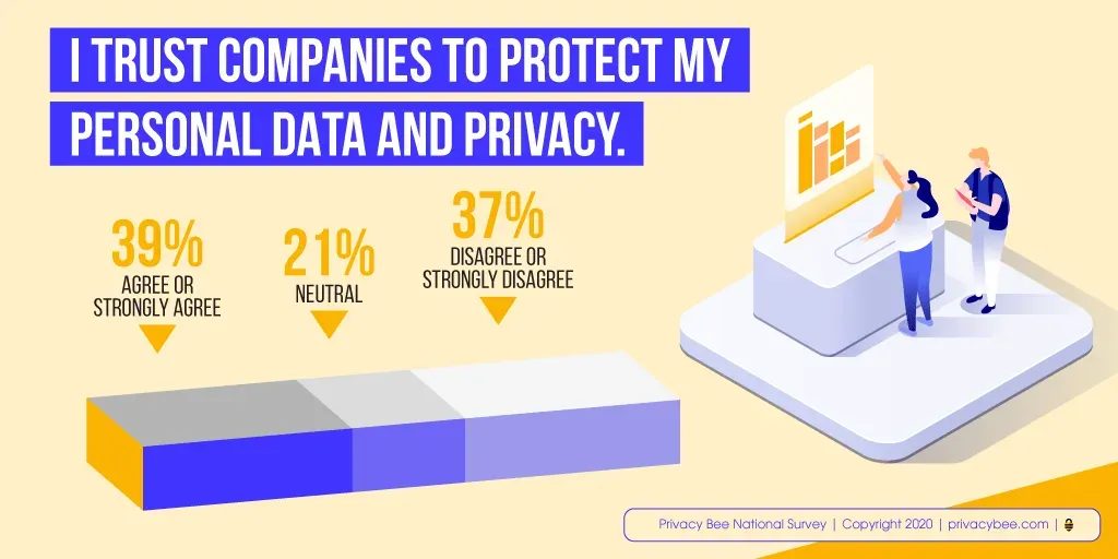 Survey chart: 39% trust companies to protect their personal data, 21% neutral, 37% disagree