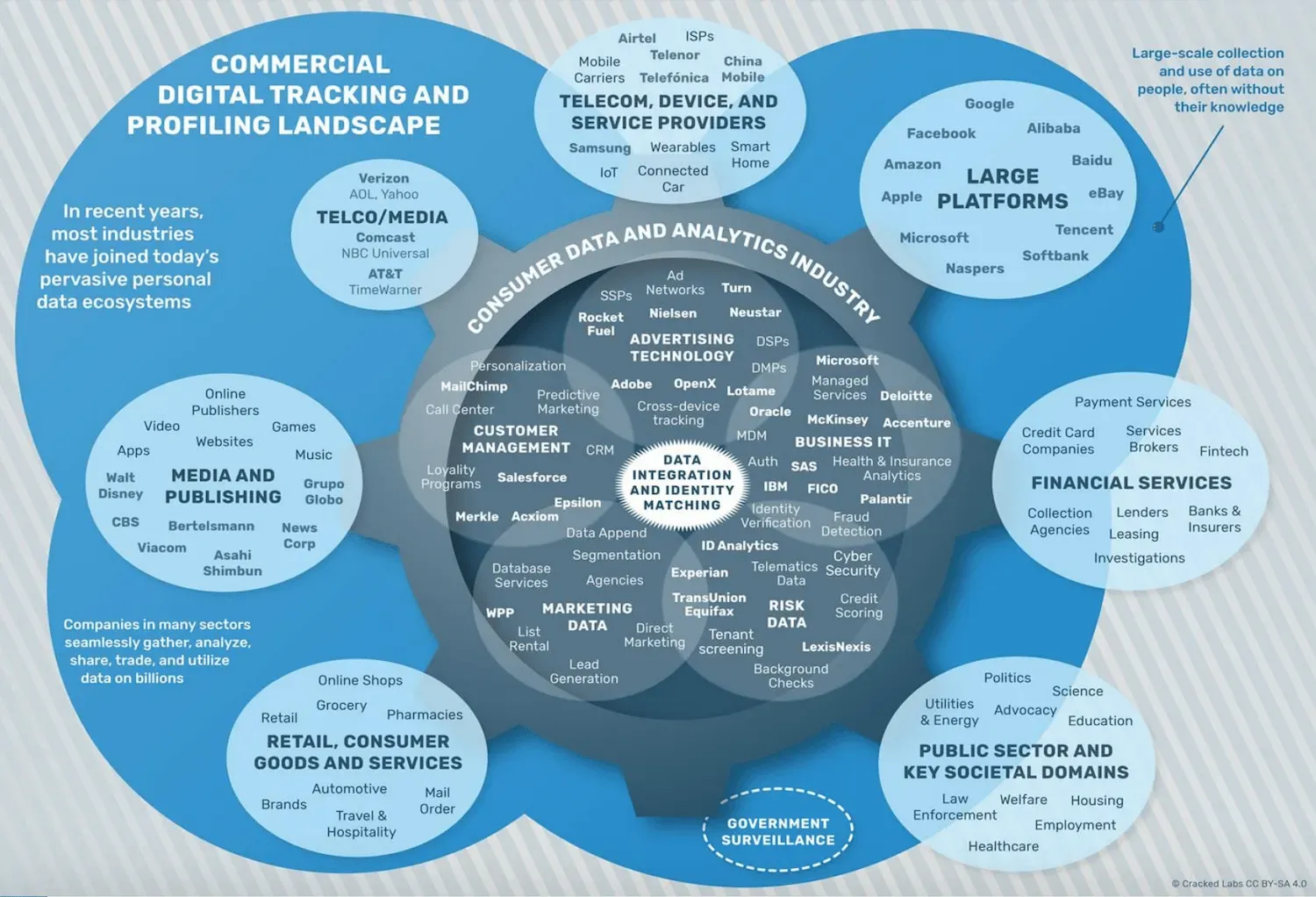 Bubble diagram mapping the commercial data-broker landscape: advertising, marketing, risk and financial data firms