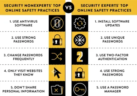 Infographic comparing security experts' and nonexperts' top online safety practices side by side