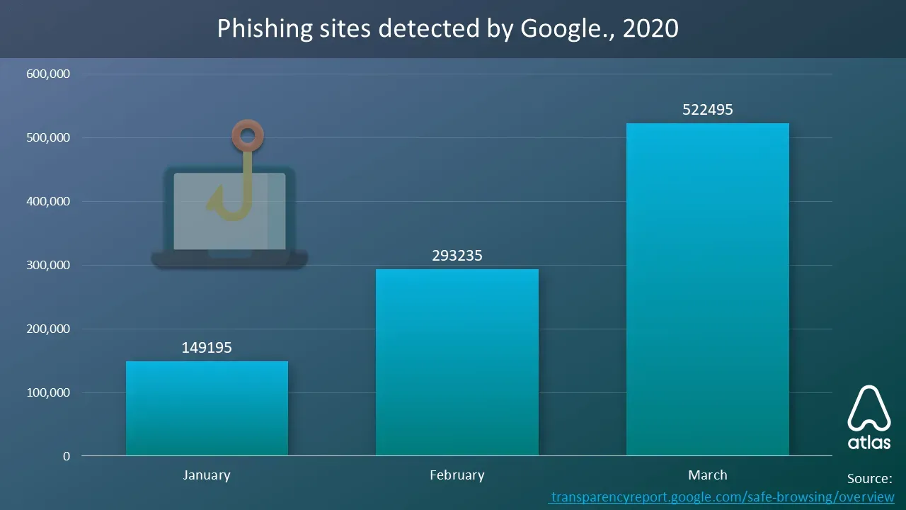 Bar chart of phishing sites Google detected in 2020, rising from 149,195 in January to 522,495 in March