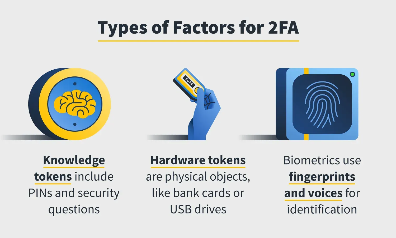 Infographic of three 2FA factor types: knowledge tokens, hardware tokens, and biometrics