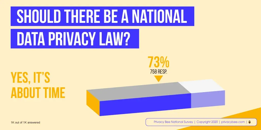 Privacy Bee survey chart: 73% of 758 respondents say yes to a national data privacy law