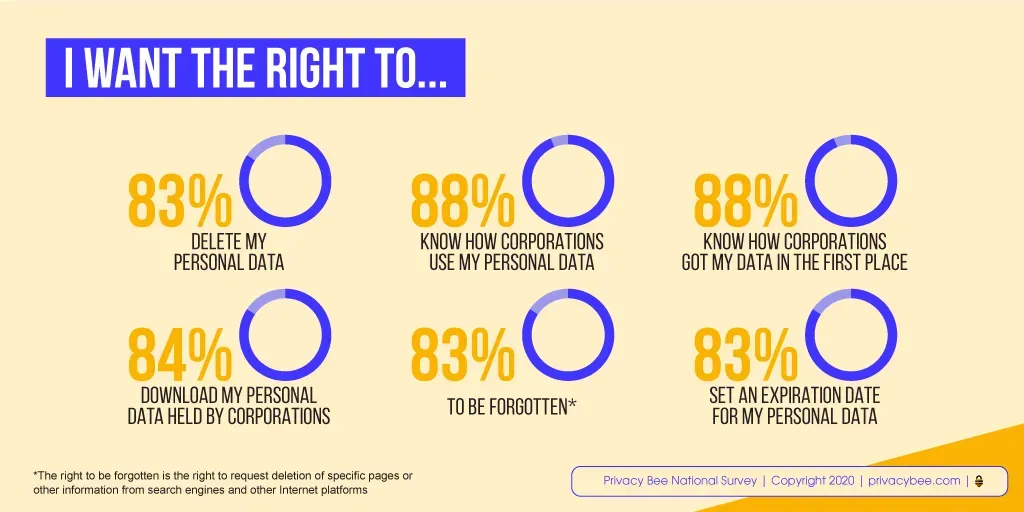 Survey donut charts: Americans want rights to delete, download and control corporate use of their data
