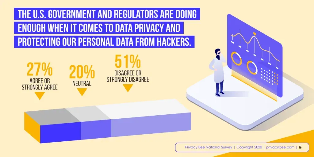 Survey chart: 51% say the US government isn't doing enough to protect data from hackers, 27% agree
