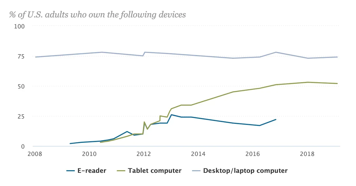 Pew line chart of US adult device ownership: desktops ~75%, tablets rising to 52%, e-readers ~22%