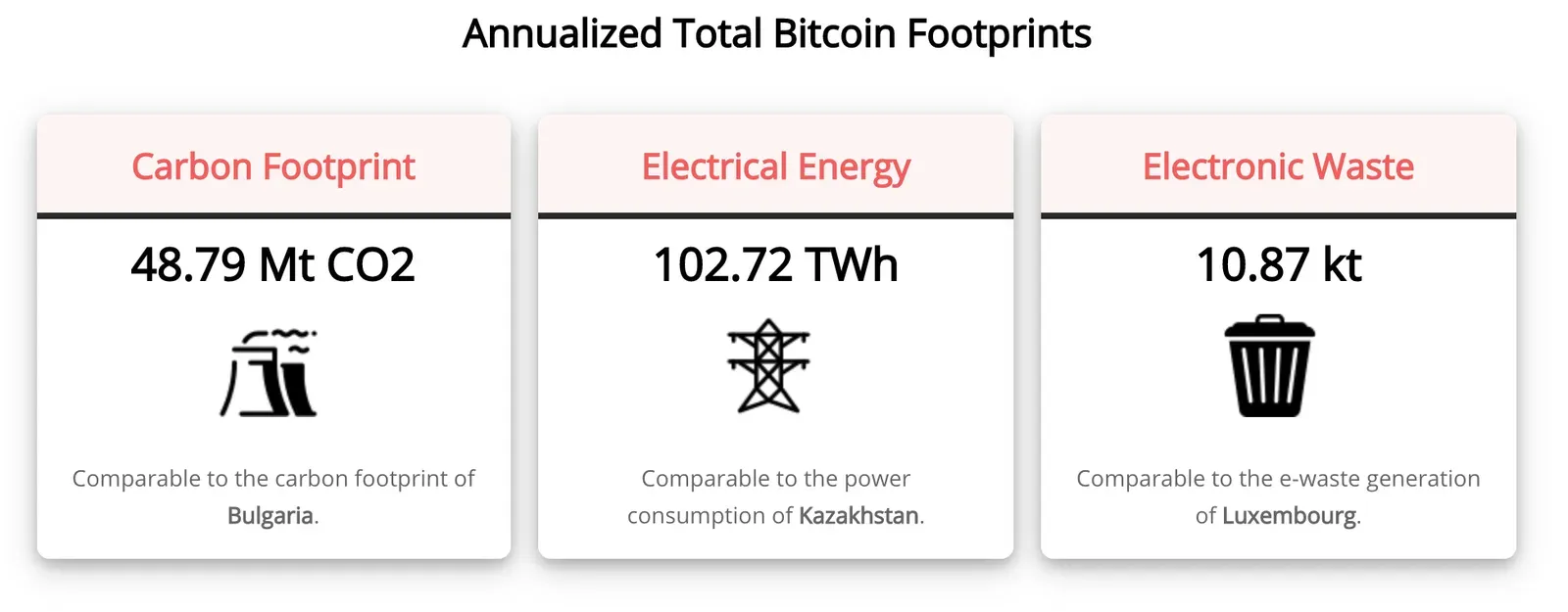 Chart of annual Bitcoin footprints: 48.79 Mt CO2, 102.72 TWh energy, 10.87 kt e-waste