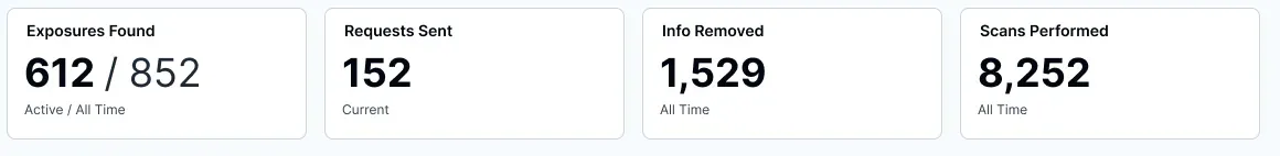 Privacy dashboard tiles: 612 exposures found, 152 requests sent, 1,529 info removed, 8,252 scans