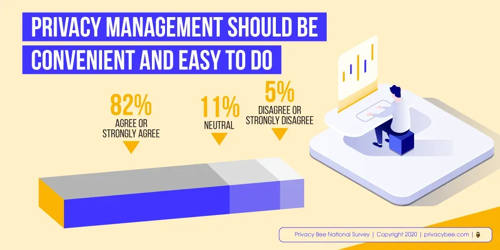 Survey chart: 82% agree privacy management should be convenient and easy, 11% neutral, 5% disagree