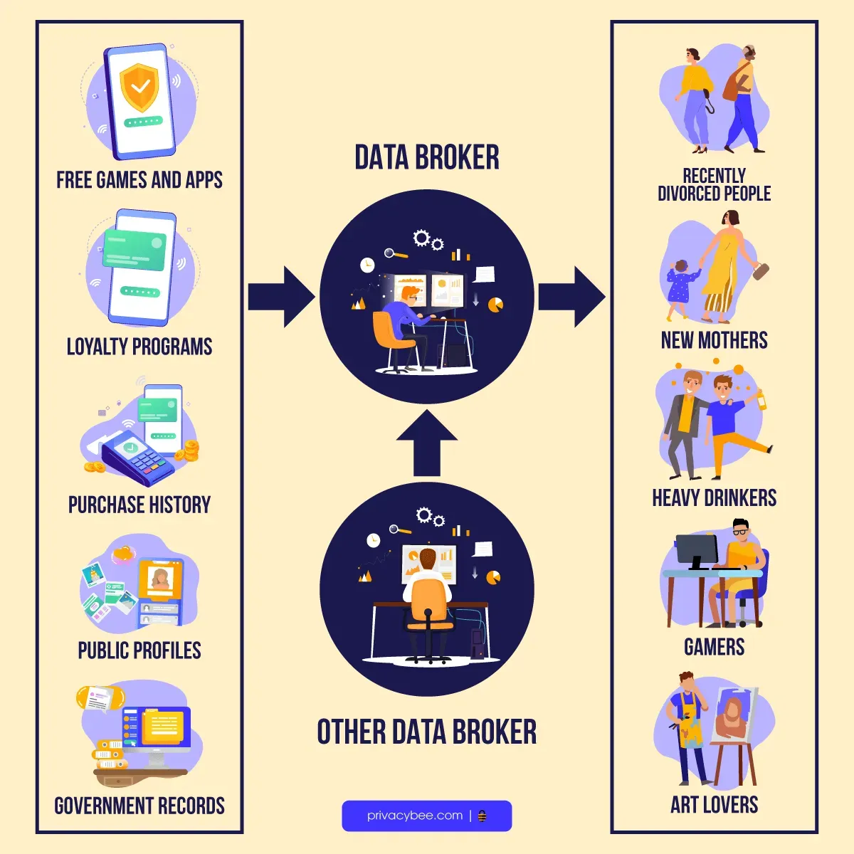 Infographic of data brokers turning sources like apps and loyalty programs into consumer segments