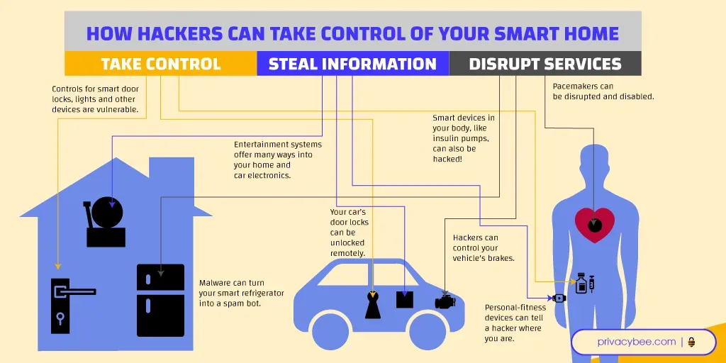 Infographic on how hackers take control of a smart home, car, and body devices like pacemakers