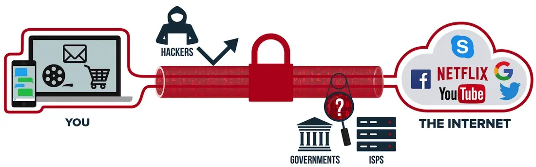 Diagram of a VPN encrypting the connection between a user and the internet, blocking hackers, governments, and ISPs