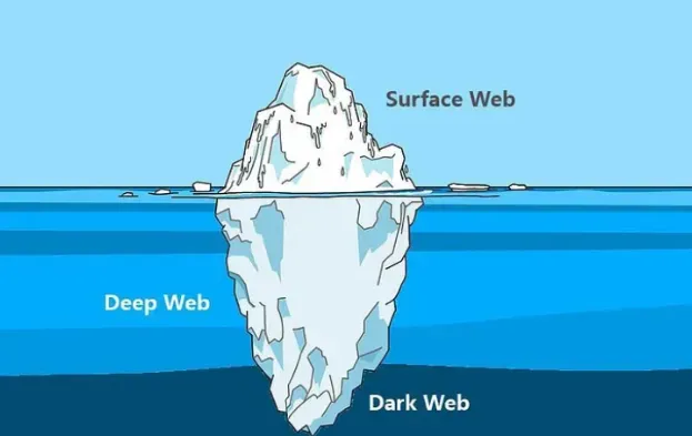 Iceberg diagram showing the Surface Web above water and the larger Deep Web and Dark Web below