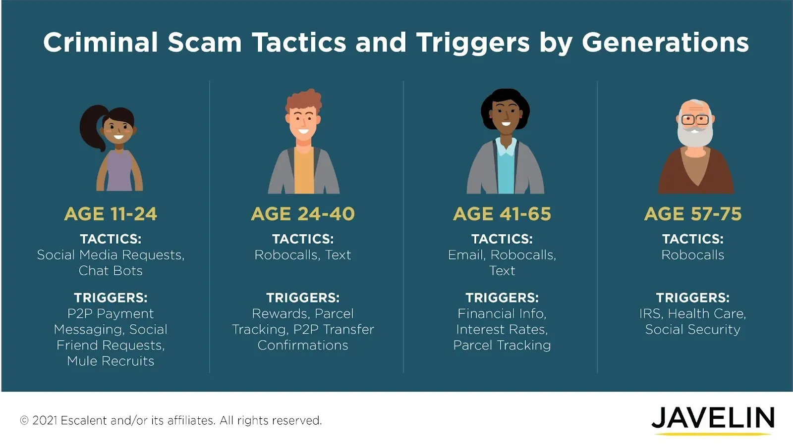 Javelin infographic on criminal scam tactics and triggers by generation, from age 11-24 to 57-75