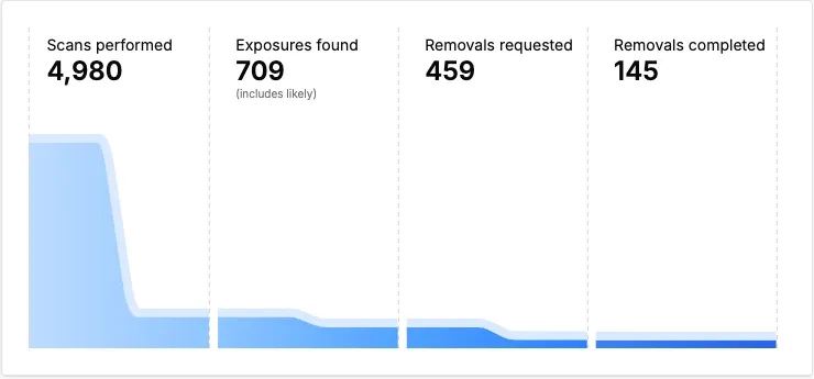 Example Privacy Bee dashboard showing the removal process from detected exposures through completed removals.