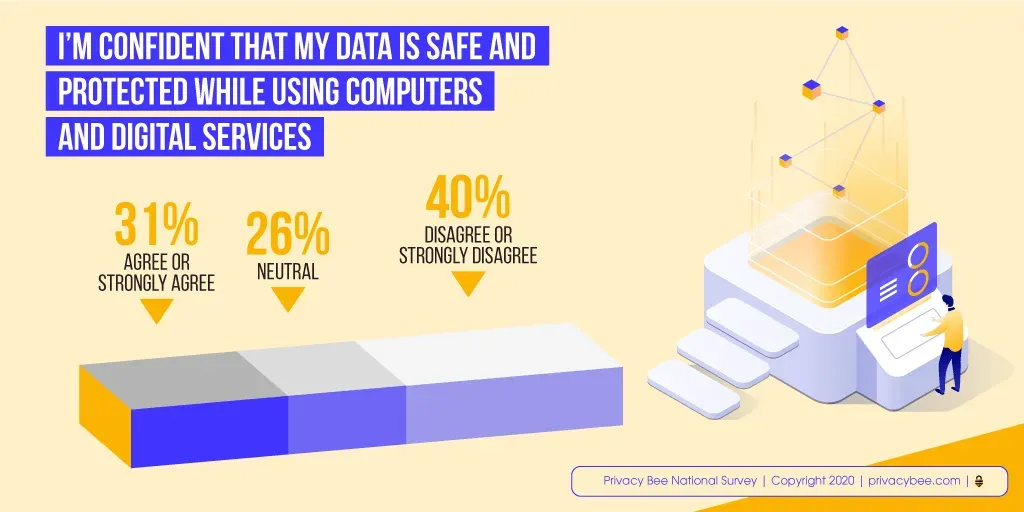 Survey chart: only 31% feel confident their data is safe using digital services, 40% disagree