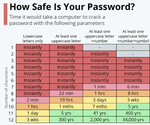 Chart of password crack times by length and complexity, from instantly to thousands of years