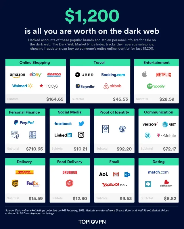 Infographic: a full online identity sells for 