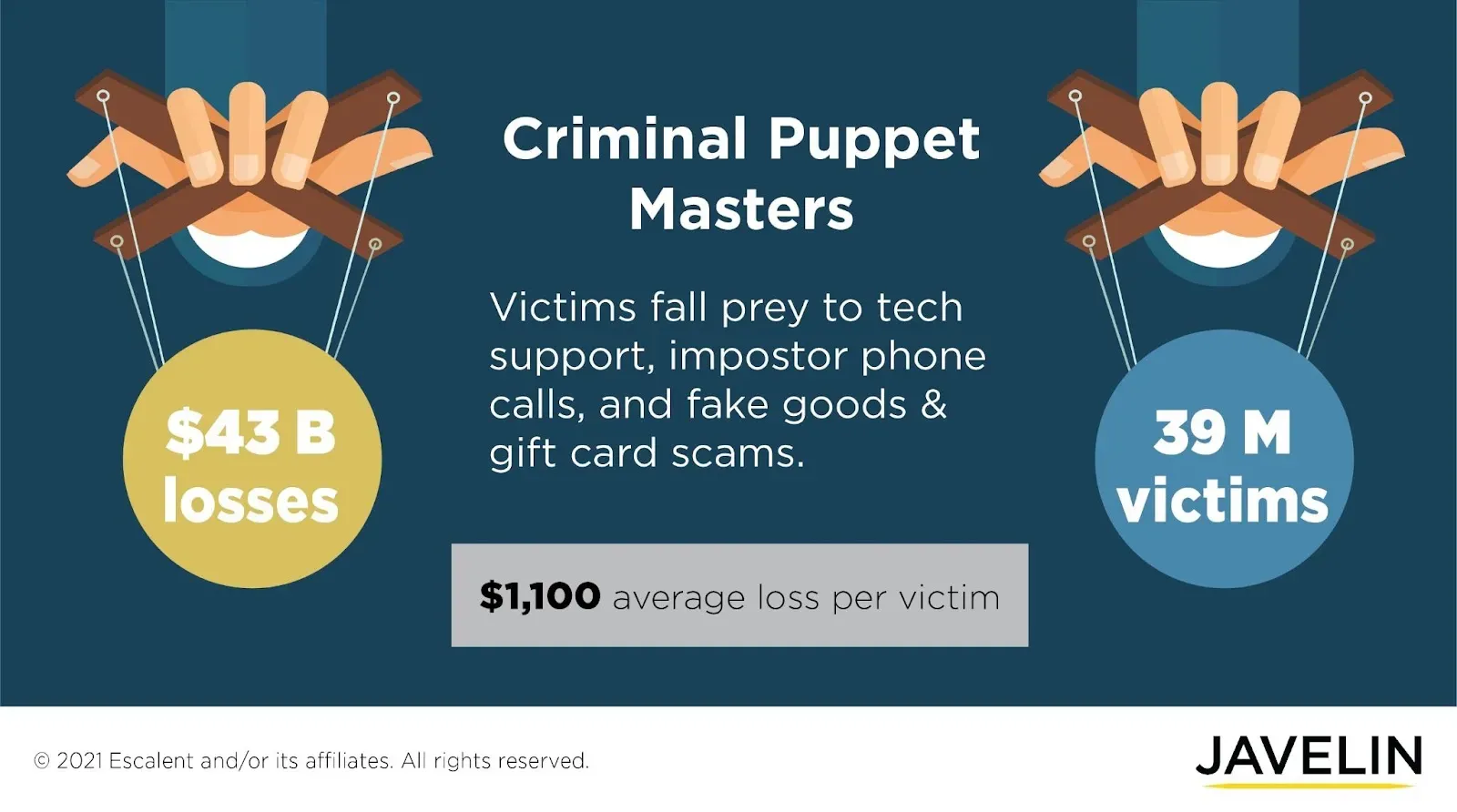 Javelin infographic on identity fraud: B losses, 39M victims,