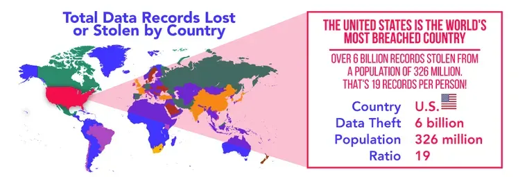 World map of data records stolen by country, naming the US most-breached: 6 billion records, 19 per person