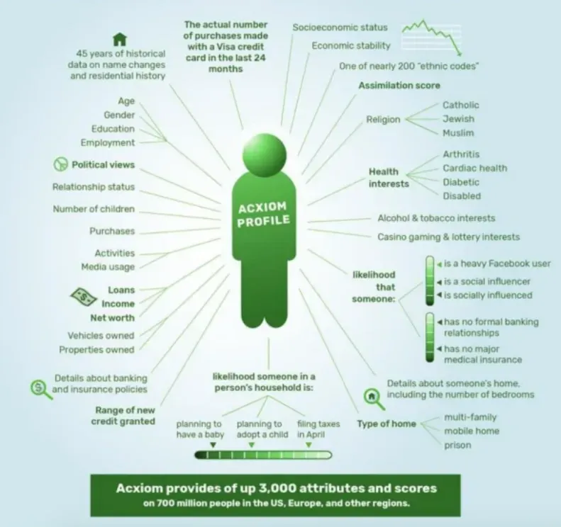 Infographic mapping an Acxiom consumer profile of up to 3,000 attributes on 700 million people